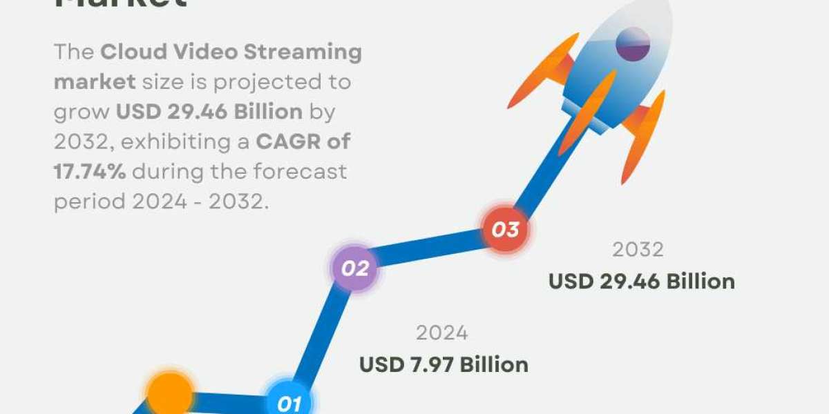Cloud Video Streaming Market Size, Growth Report [2032]