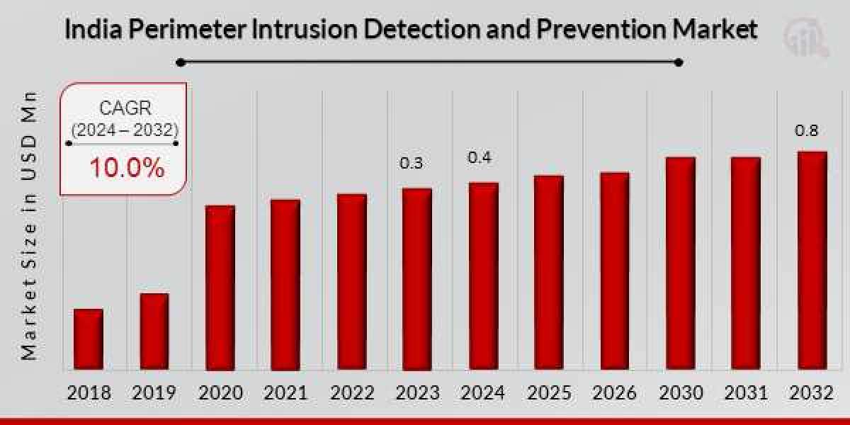 Technological Advancements in India's Perimeter Security Systems: A 2024-2032 Outlook