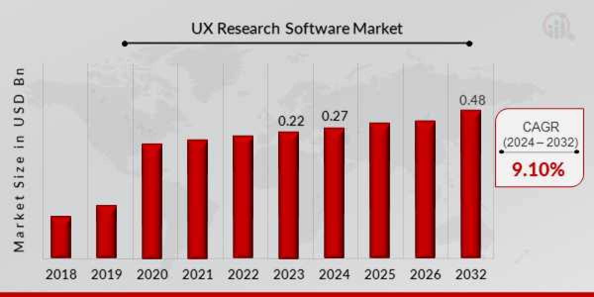 User Experience Software for SMEs: Market Trends 2024-2032