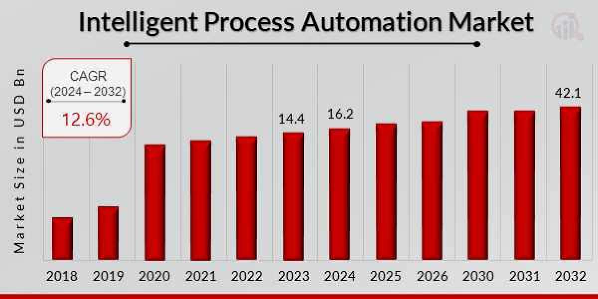 Intelligent Process Automation Market Global Industry Perspective Forecast 2032