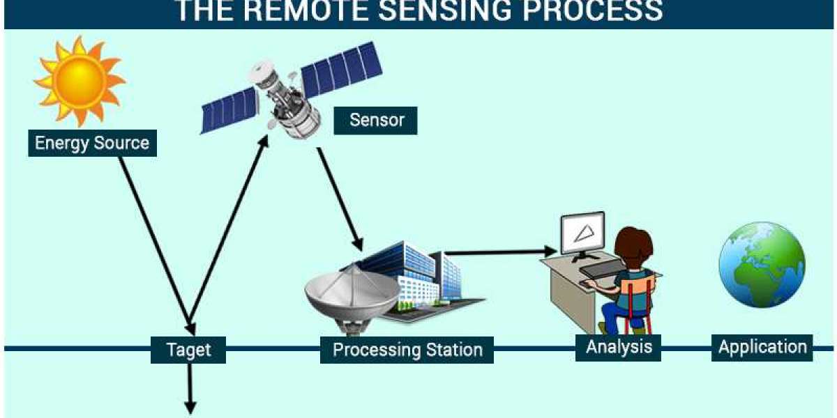 Advancements in Remote Sensing Technology: A Market Analysis for 2023-2030